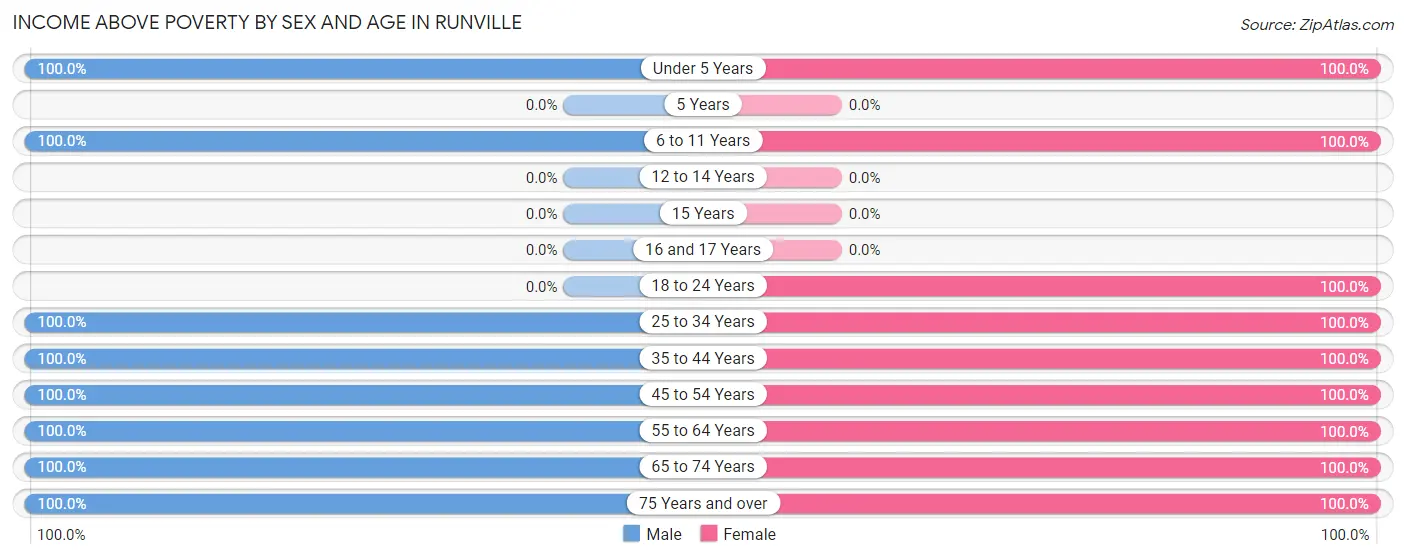 Income Above Poverty by Sex and Age in Runville