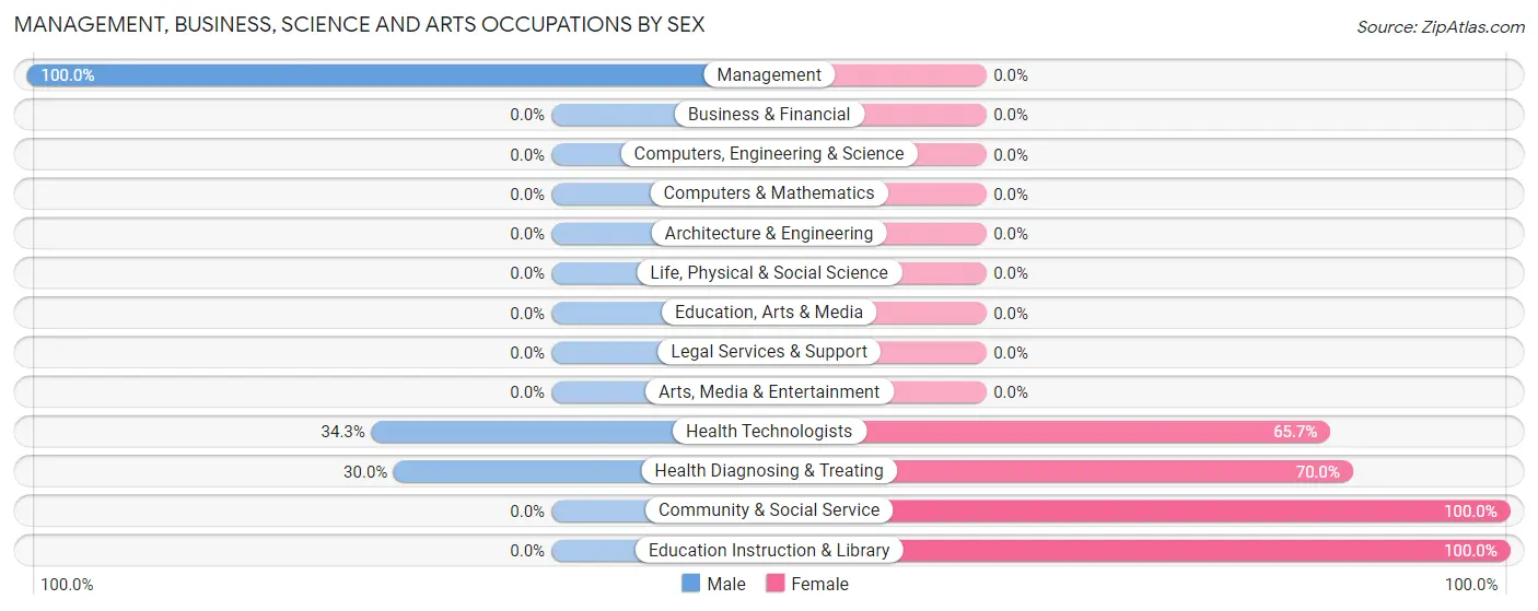 Management, Business, Science and Arts Occupations by Sex in Runville