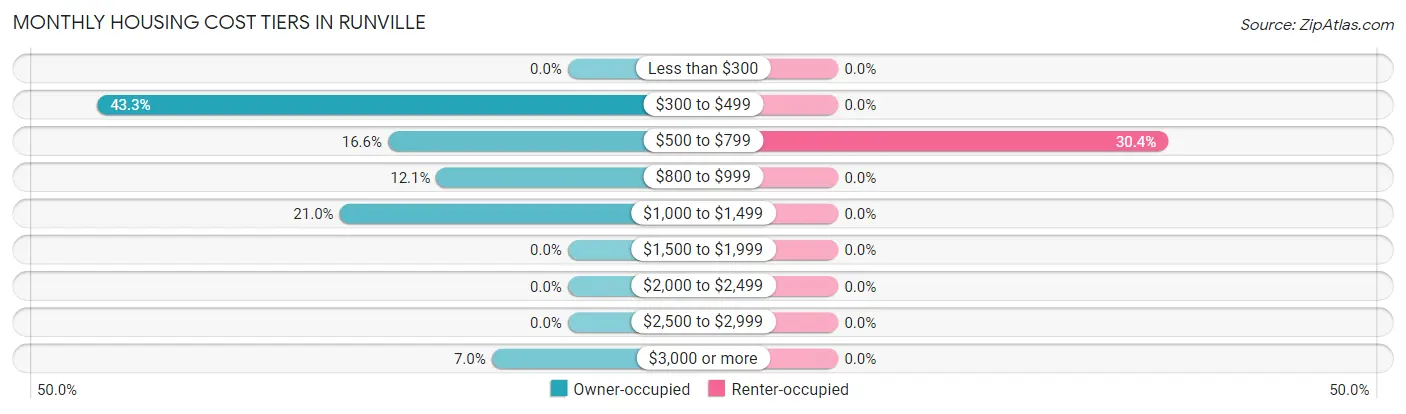 Monthly Housing Cost Tiers in Runville