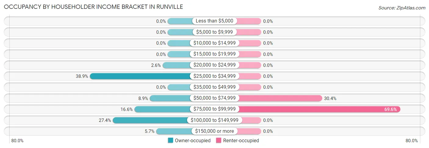 Occupancy by Householder Income Bracket in Runville