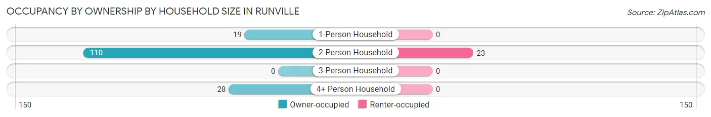Occupancy by Ownership by Household Size in Runville