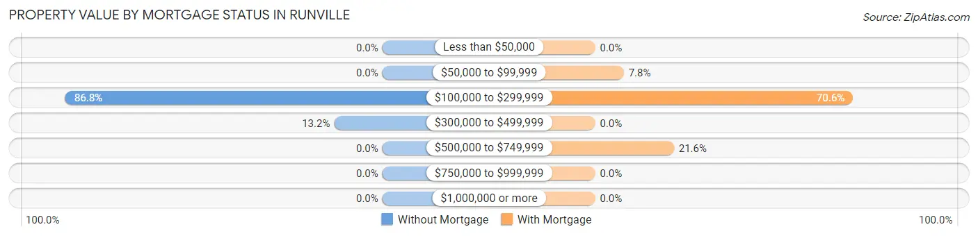 Property Value by Mortgage Status in Runville