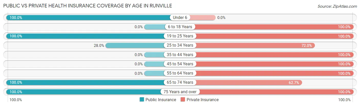 Public vs Private Health Insurance Coverage by Age in Runville