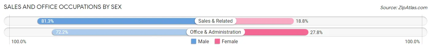 Sales and Office Occupations by Sex in Runville