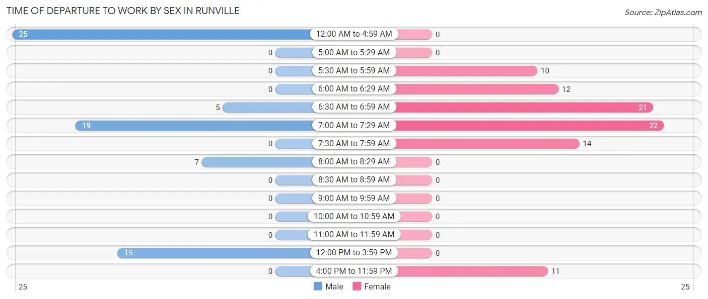 Time of Departure to Work by Sex in Runville