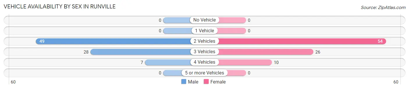 Vehicle Availability by Sex in Runville