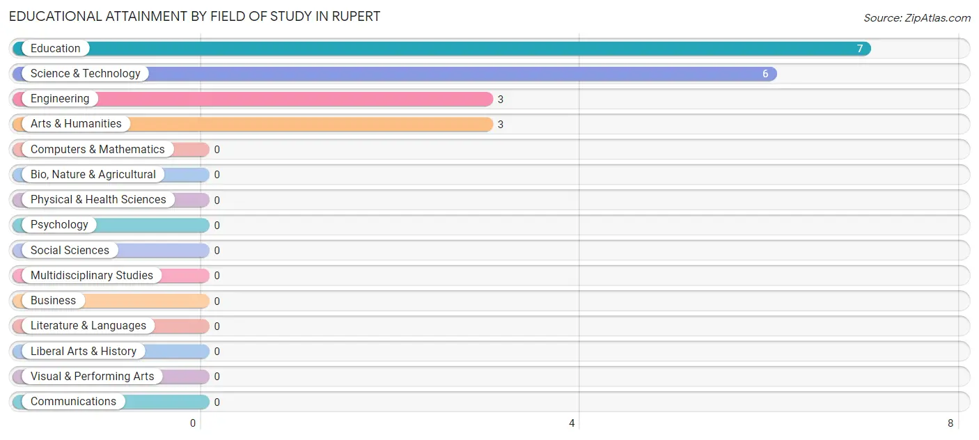 Educational Attainment by Field of Study in Rupert