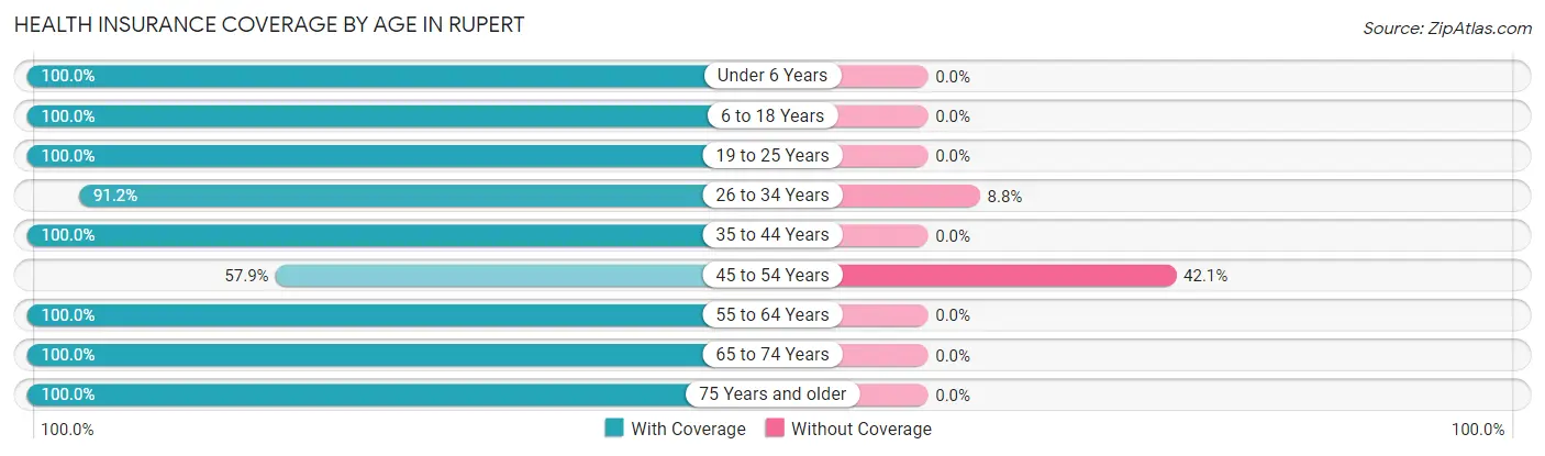 Health Insurance Coverage by Age in Rupert