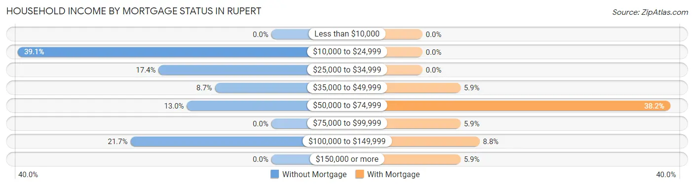 Household Income by Mortgage Status in Rupert