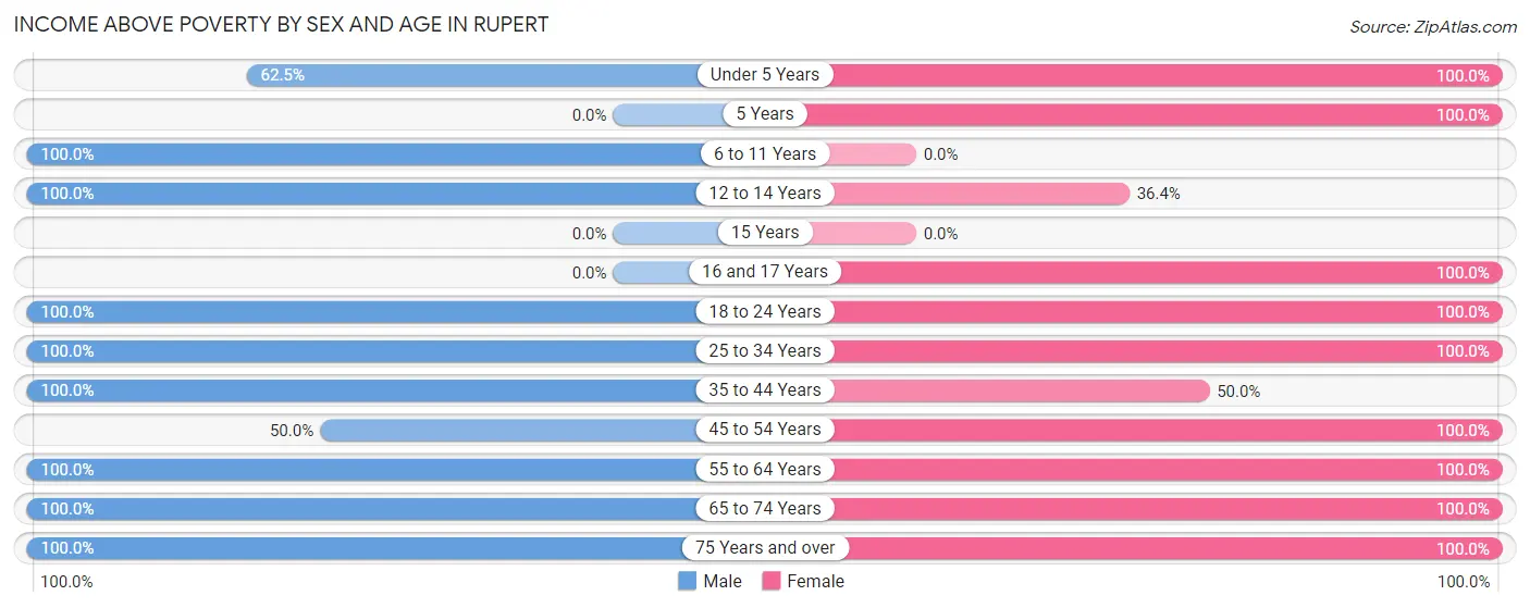 Income Above Poverty by Sex and Age in Rupert