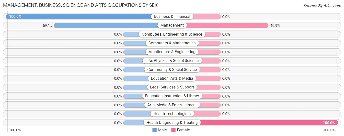 Management, Business, Science and Arts Occupations by Sex in Rupert
