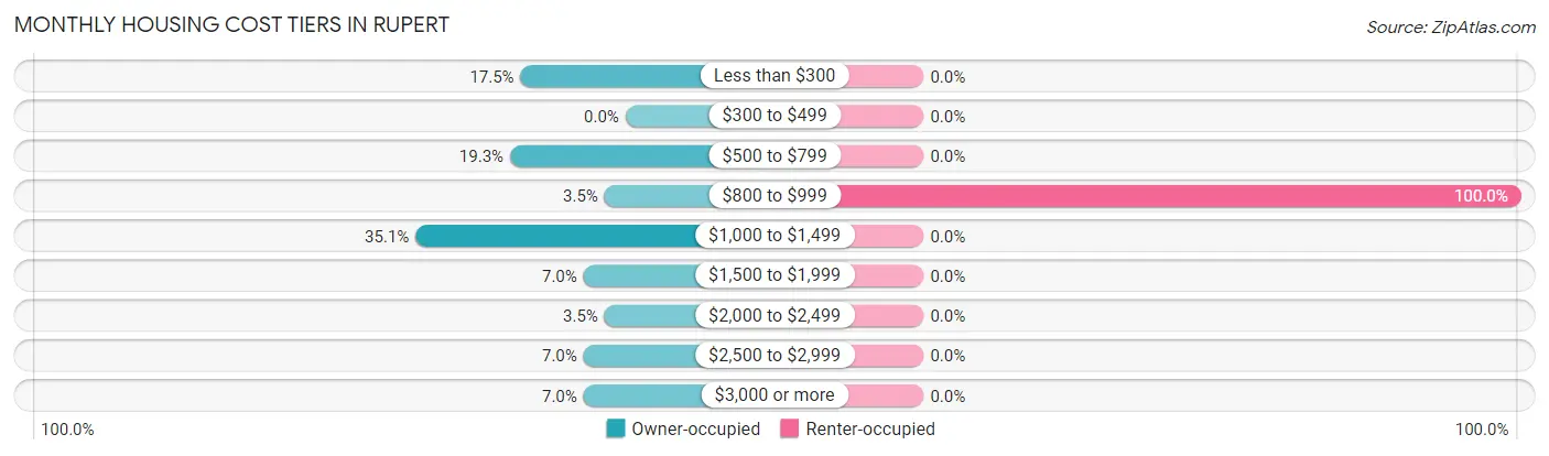 Monthly Housing Cost Tiers in Rupert