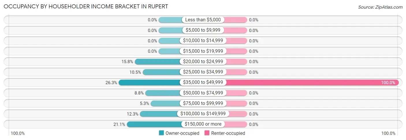 Occupancy by Householder Income Bracket in Rupert