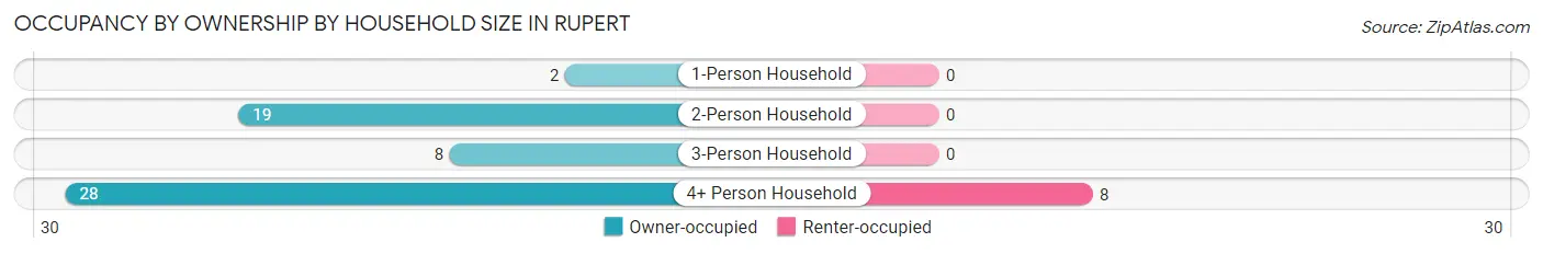 Occupancy by Ownership by Household Size in Rupert