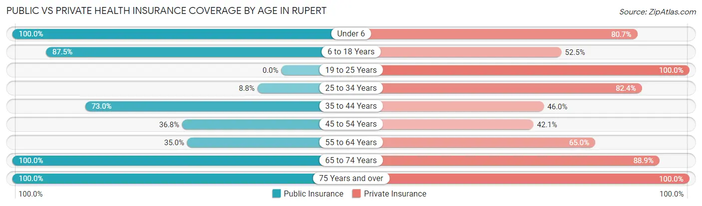 Public vs Private Health Insurance Coverage by Age in Rupert