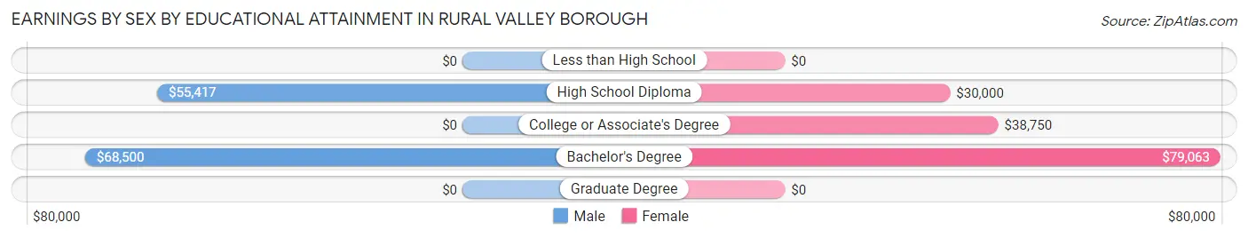 Earnings by Sex by Educational Attainment in Rural Valley borough