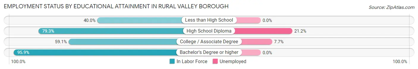 Employment Status by Educational Attainment in Rural Valley borough