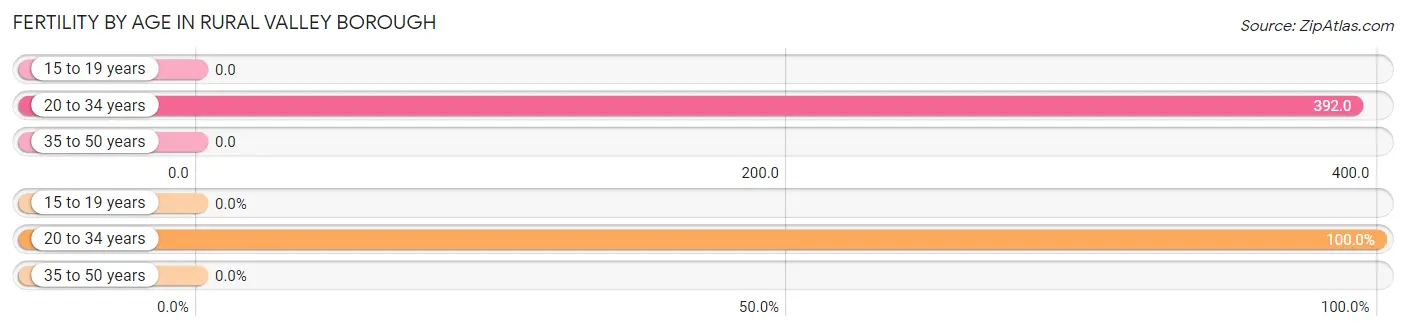 Female Fertility by Age in Rural Valley borough