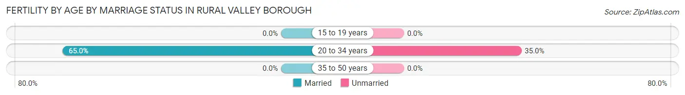 Female Fertility by Age by Marriage Status in Rural Valley borough