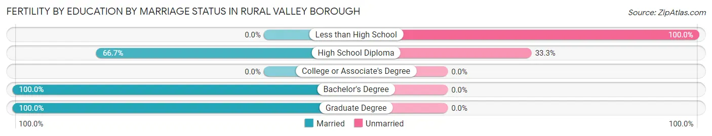 Female Fertility by Education by Marriage Status in Rural Valley borough