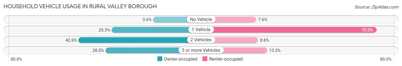 Household Vehicle Usage in Rural Valley borough