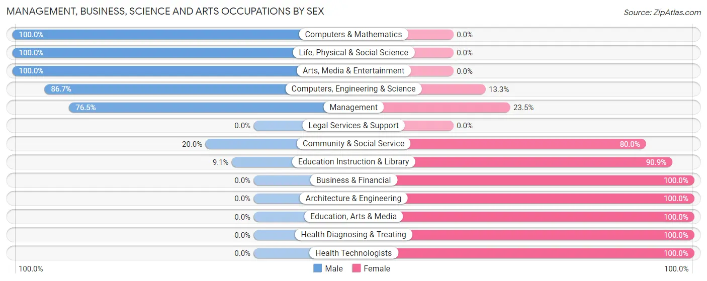 Management, Business, Science and Arts Occupations by Sex in Rural Valley borough