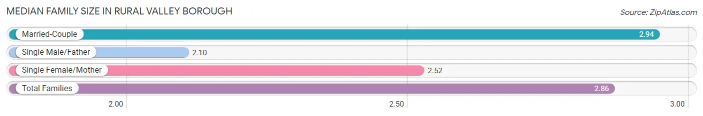 Median Family Size in Rural Valley borough