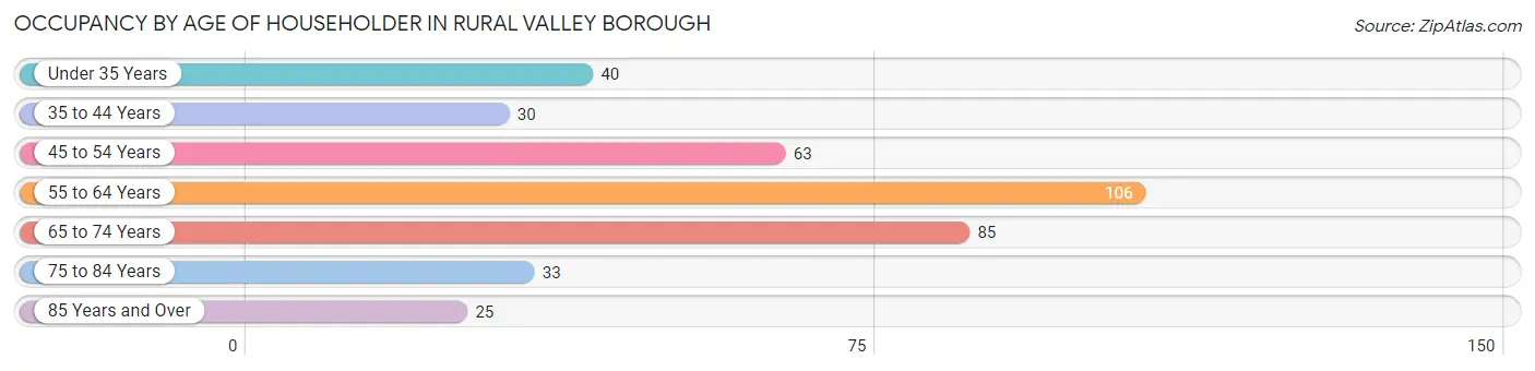 Occupancy by Age of Householder in Rural Valley borough