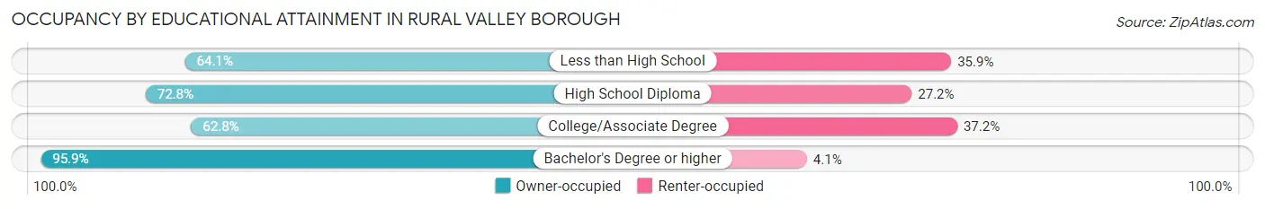 Occupancy by Educational Attainment in Rural Valley borough