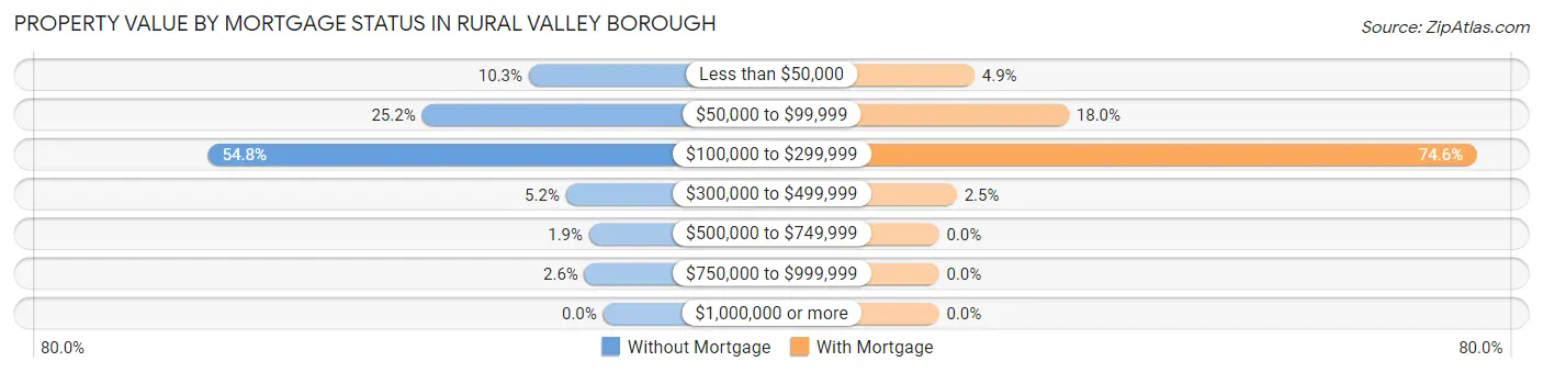 Property Value by Mortgage Status in Rural Valley borough