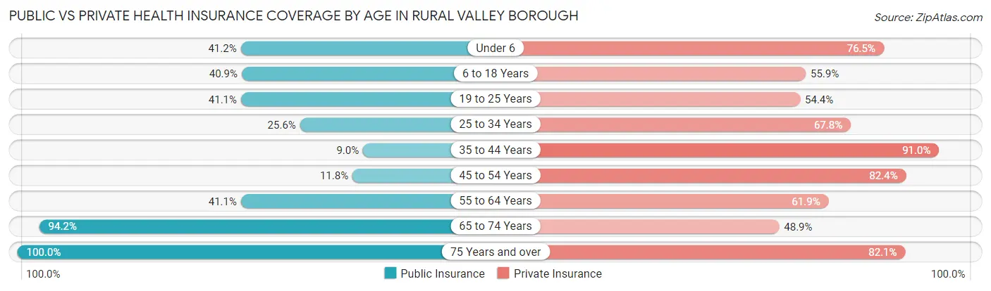 Public vs Private Health Insurance Coverage by Age in Rural Valley borough
