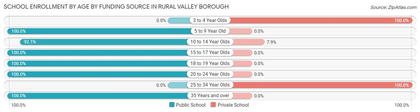 School Enrollment by Age by Funding Source in Rural Valley borough