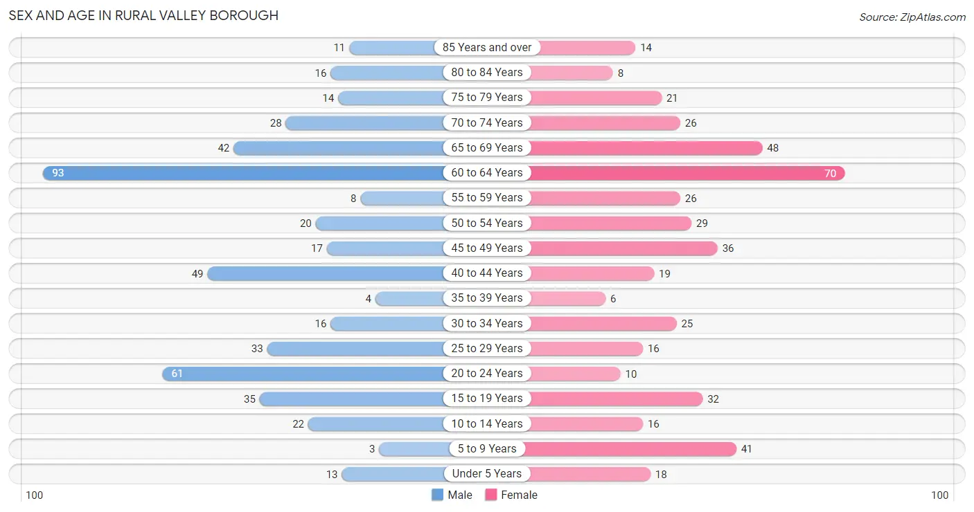 Sex and Age in Rural Valley borough