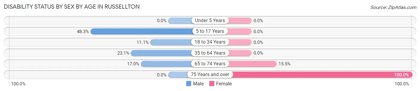 Disability Status by Sex by Age in Russellton