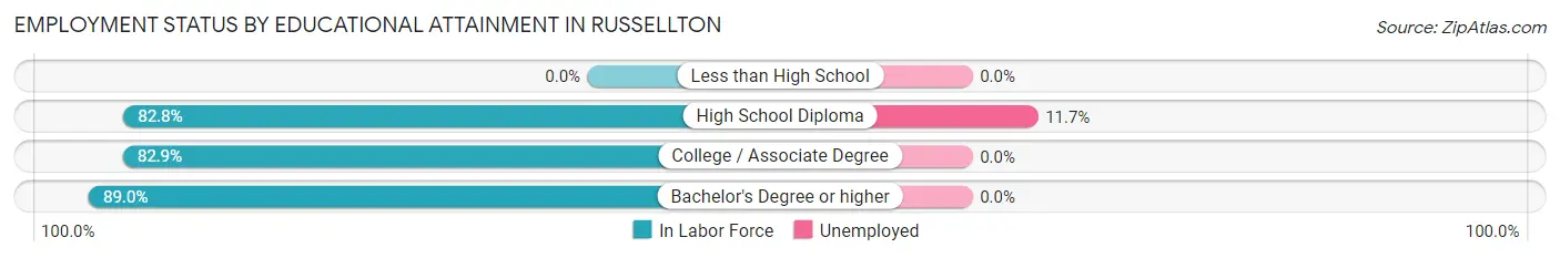 Employment Status by Educational Attainment in Russellton