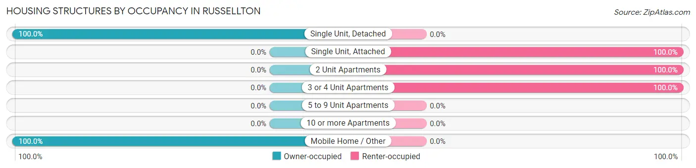 Housing Structures by Occupancy in Russellton