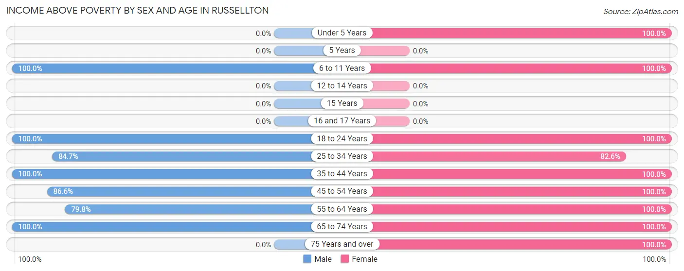Income Above Poverty by Sex and Age in Russellton