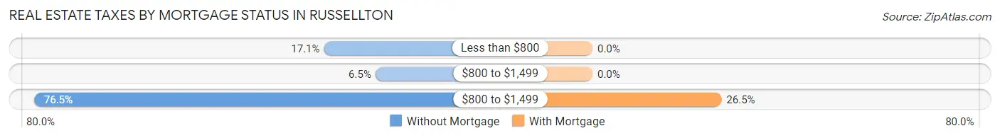 Real Estate Taxes by Mortgage Status in Russellton