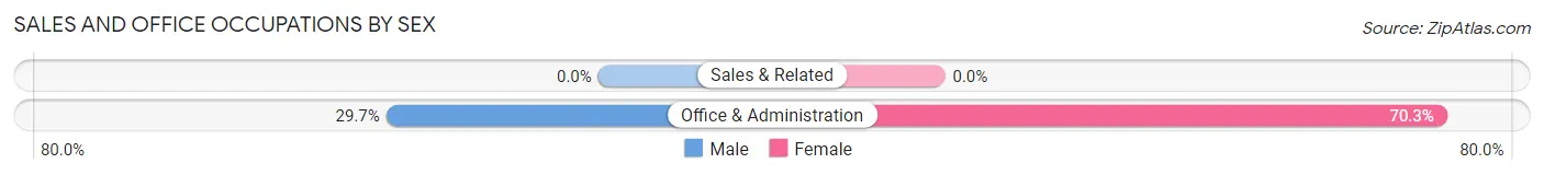 Sales and Office Occupations by Sex in Russellton