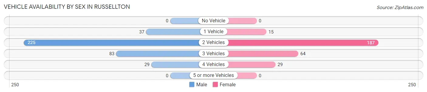Vehicle Availability by Sex in Russellton