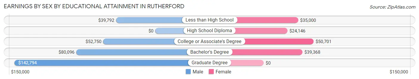 Earnings by Sex by Educational Attainment in Rutherford