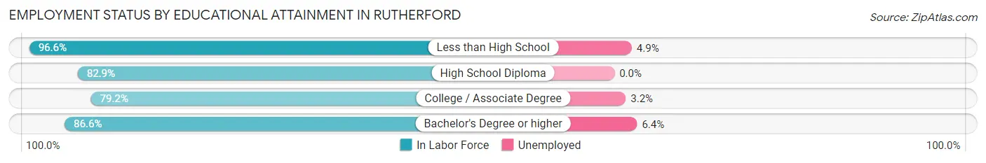 Employment Status by Educational Attainment in Rutherford