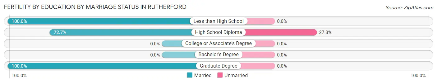 Female Fertility by Education by Marriage Status in Rutherford