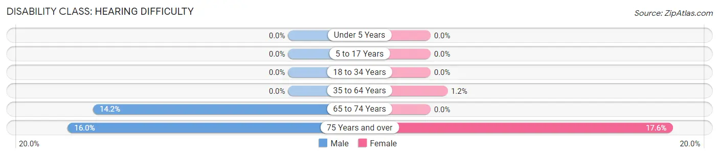 Disability in Rutherford: <span>Hearing Difficulty</span>