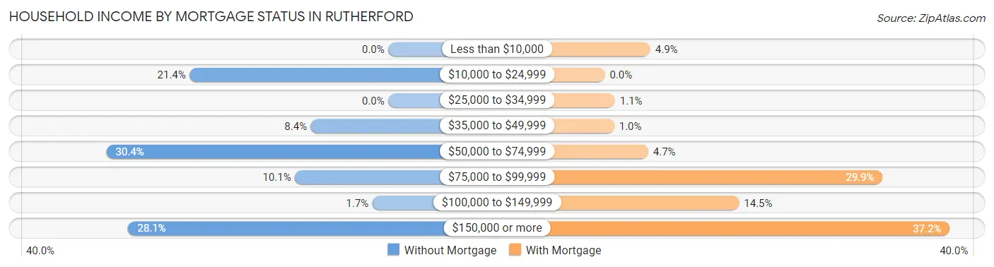 Household Income by Mortgage Status in Rutherford