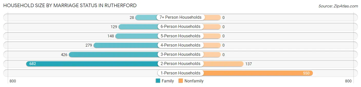 Household Size by Marriage Status in Rutherford