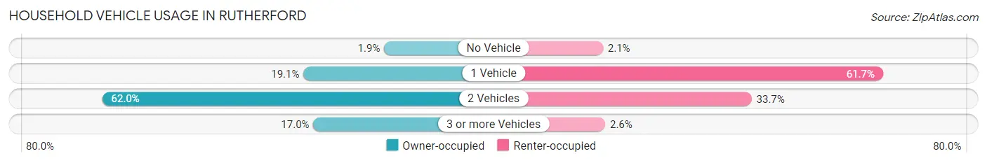 Household Vehicle Usage in Rutherford