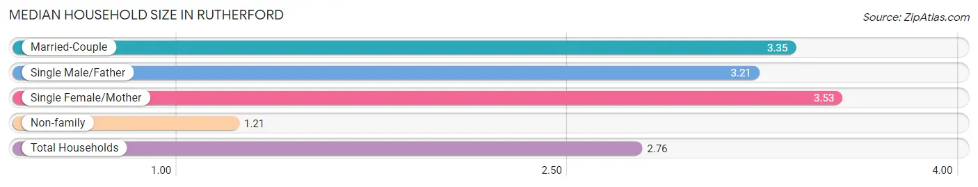 Median Household Size in Rutherford