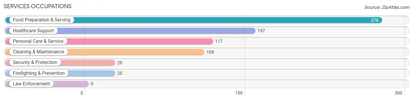 Services Occupations in Rutherford