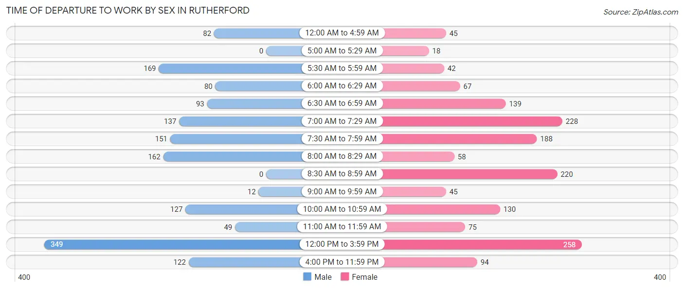 Time of Departure to Work by Sex in Rutherford